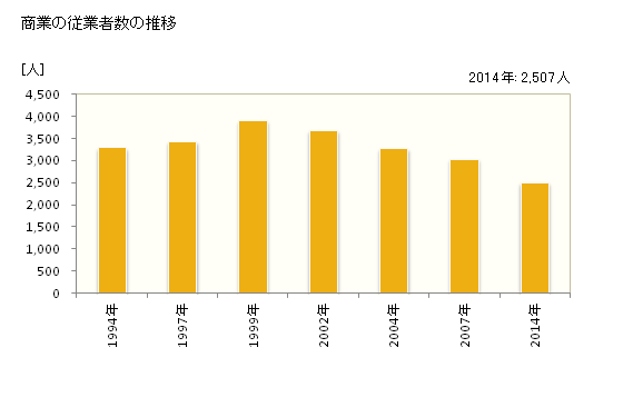 グラフ 年次 清瀬市(ｷﾖｾｼ 東京都)の商業の状況 商業の従業者数の推移