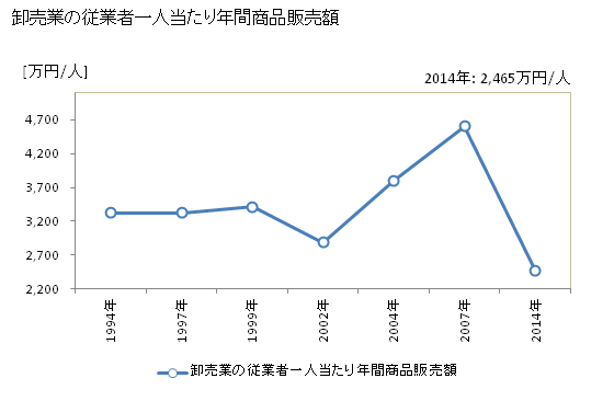 グラフ 年次 清瀬市(ｷﾖｾｼ 東京都)の商業の状況 卸売業の従業者一人当たり年間商品販売額