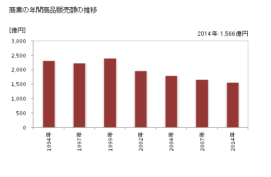 グラフ 年次 東久留米市(ﾋｶﾞｼｸﾙﾒｼ 東京都)の商業の状況 商業の年間商品販売額の推移
