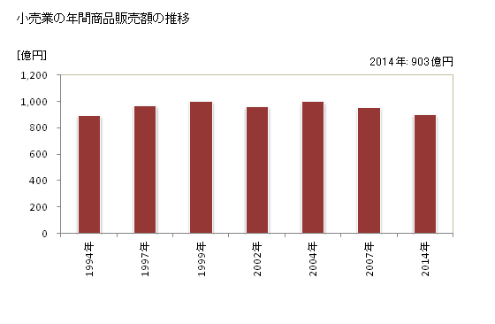 グラフ 年次 東久留米市(ﾋｶﾞｼｸﾙﾒｼ 東京都)の商業の状況 小売業の年間商品販売額の推移