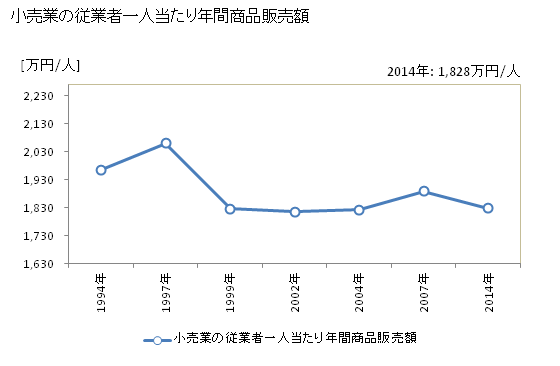グラフ 年次 東久留米市(ﾋｶﾞｼｸﾙﾒｼ 東京都)の商業の状況 小売業の従業者一人当たり年間商品販売額