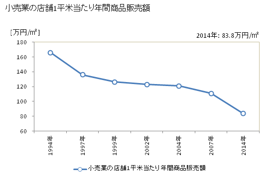 グラフ 年次 東久留米市(ﾋｶﾞｼｸﾙﾒｼ 東京都)の商業の状況 小売業の店舗1平米当たり年間商品販売額