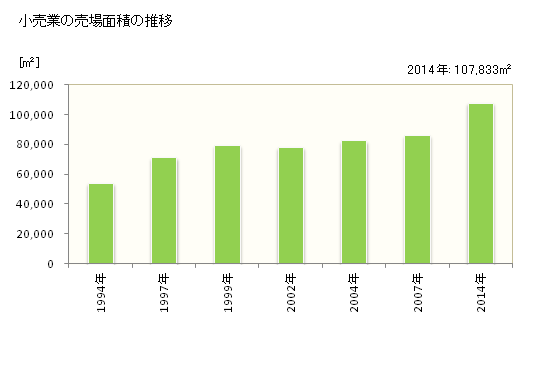 グラフ 年次 東久留米市(ﾋｶﾞｼｸﾙﾒｼ 東京都)の商業の状況 小売業の売場面積の推移