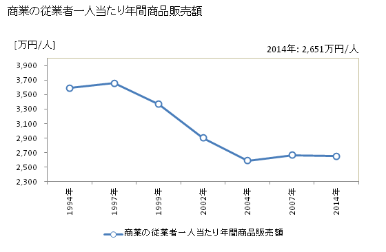グラフ 年次 東久留米市(ﾋｶﾞｼｸﾙﾒｼ 東京都)の商業の状況 商業の従業者一人当たり年間商品販売額
