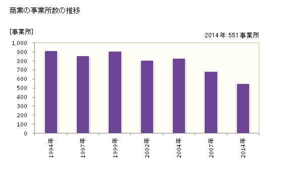 グラフ 年次 東久留米市(ﾋｶﾞｼｸﾙﾒｼ 東京都)の商業の状況 商業の事業所数の推移