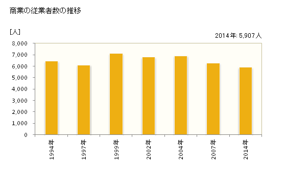 グラフ 年次 東久留米市(ﾋｶﾞｼｸﾙﾒｼ 東京都)の商業の状況 商業の従業者数の推移