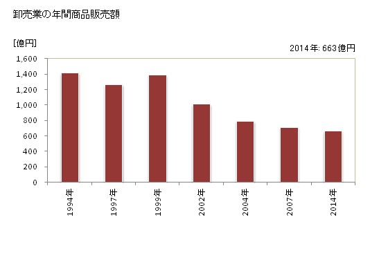 グラフ 年次 東久留米市(ﾋｶﾞｼｸﾙﾒｼ 東京都)の商業の状況 卸売業の年間商品販売額
