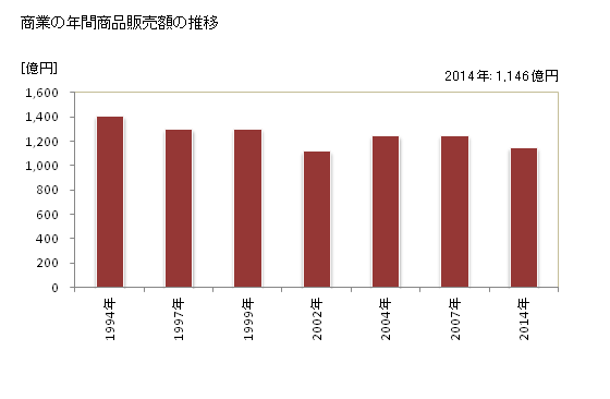グラフ 年次 武蔵村山市(ﾑｻｼﾑﾗﾔﾏｼ 東京都)の商業の状況 商業の年間商品販売額の推移