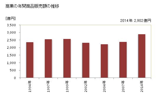 グラフ 年次 多摩市(ﾀﾏｼ 東京都)の商業の状況 商業の年間商品販売額の推移