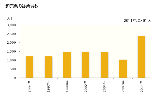 グラフ 年次 多摩市(ﾀﾏｼ 東京都)の商業の状況 卸売業の従業者数