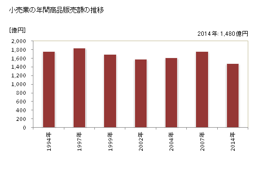グラフ 年次 多摩市(ﾀﾏｼ 東京都)の商業の状況 小売業の年間商品販売額の推移