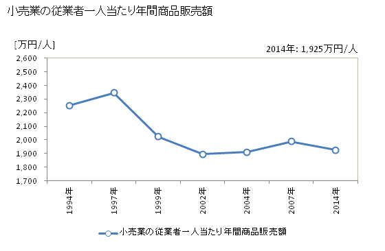 グラフ 年次 多摩市(ﾀﾏｼ 東京都)の商業の状況 小売業の従業者一人当たり年間商品販売額