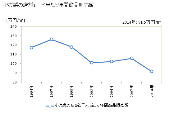 グラフ 年次 多摩市(ﾀﾏｼ 東京都)の商業の状況 小売業の店舗1平米当たり年間商品販売額