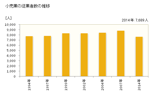 グラフ 年次 多摩市(ﾀﾏｼ 東京都)の商業の状況 小売業の従業者数の推移