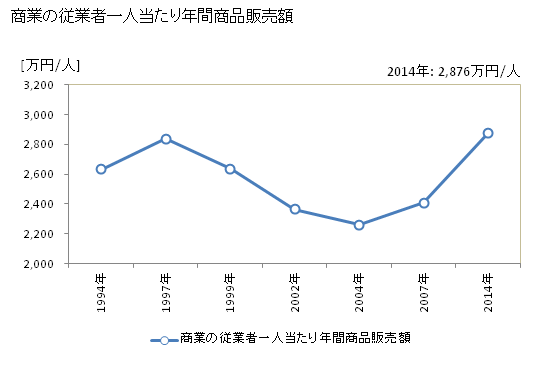 グラフ 年次 多摩市(ﾀﾏｼ 東京都)の商業の状況 商業の従業者一人当たり年間商品販売額