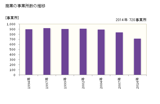 グラフ 年次 多摩市(ﾀﾏｼ 東京都)の商業の状況 商業の事業所数の推移