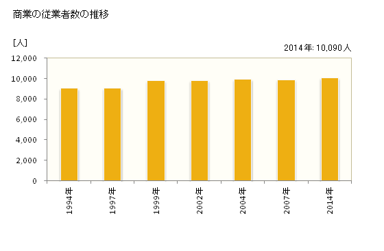 グラフ 年次 多摩市(ﾀﾏｼ 東京都)の商業の状況 商業の従業者数の推移