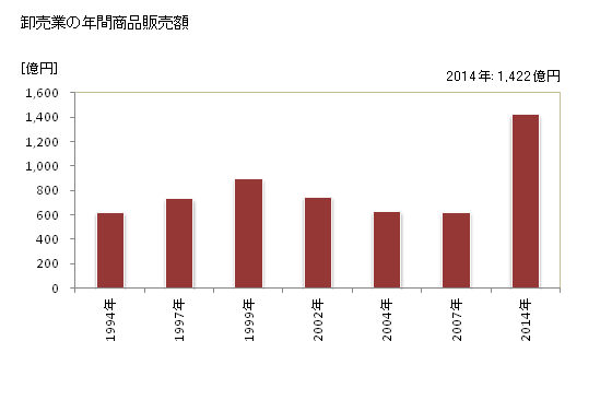 グラフ 年次 多摩市(ﾀﾏｼ 東京都)の商業の状況 卸売業の年間商品販売額
