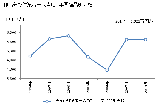 グラフ 年次 多摩市(ﾀﾏｼ 東京都)の商業の状況 卸売業の従業者一人当たり年間商品販売額