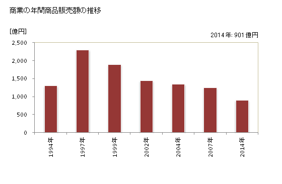 グラフ 年次 羽村市(ﾊﾑﾗｼ 東京都)の商業の状況 商業の年間商品販売額の推移