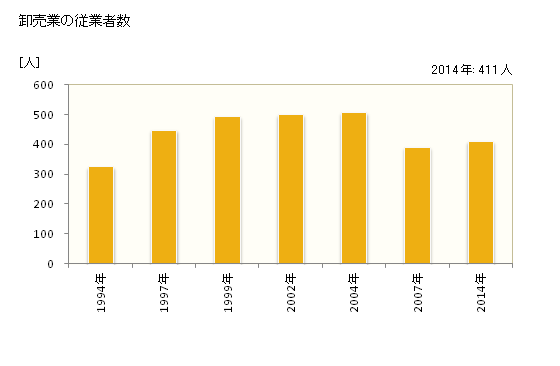 グラフ 年次 あきる野市(ｱｷﾙﾉｼ 東京都)の商業の状況 卸売業の従業者数