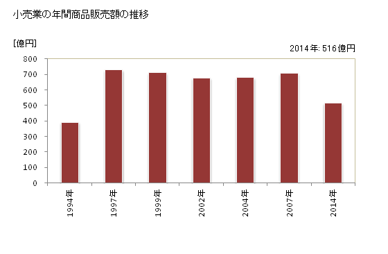 グラフ 年次 あきる野市(ｱｷﾙﾉｼ 東京都)の商業の状況 小売業の年間商品販売額の推移