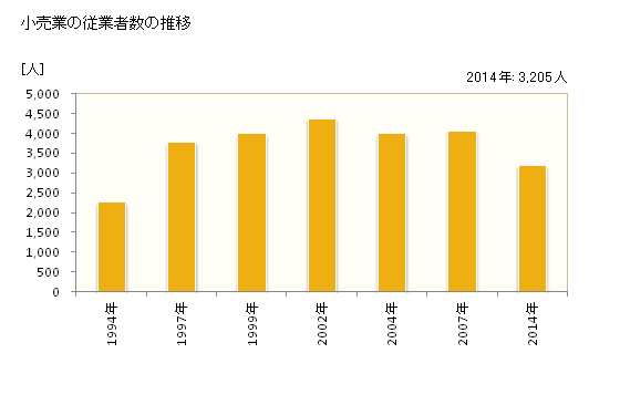 グラフ 年次 あきる野市(ｱｷﾙﾉｼ 東京都)の商業の状況 小売業の従業者数の推移