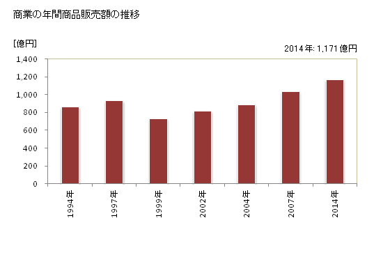 グラフ 年次 瑞穂町(ﾐｽﾞﾎﾏﾁ 東京都)の商業の状況 商業の年間商品販売額の推移