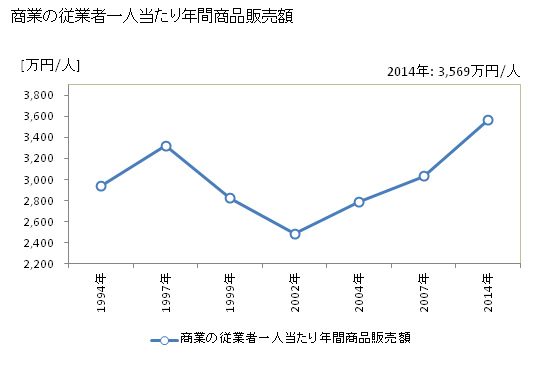 グラフ 年次 瑞穂町(ﾐｽﾞﾎﾏﾁ 東京都)の商業の状況 商業の従業者一人当たり年間商品販売額