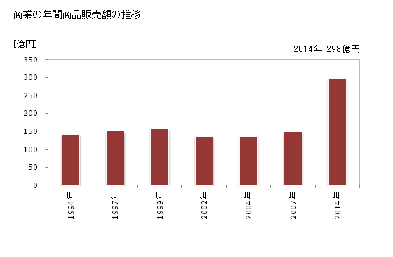グラフ 年次 日の出町(ﾋﾉﾃﾞﾏﾁ 東京都)の商業の状況 商業の年間商品販売額の推移