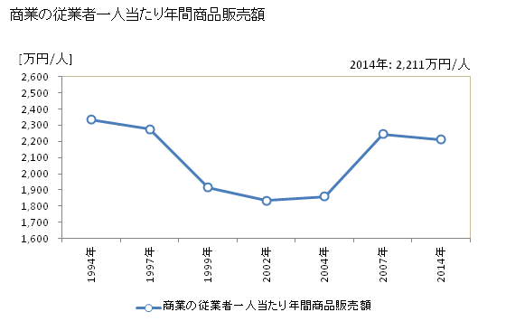 グラフ 年次 日の出町(ﾋﾉﾃﾞﾏﾁ 東京都)の商業の状況 商業の従業者一人当たり年間商品販売額