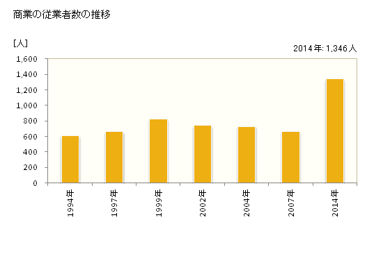 グラフ 年次 日の出町(ﾋﾉﾃﾞﾏﾁ 東京都)の商業の状況 商業の従業者数の推移
