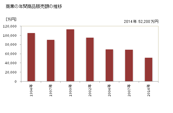 グラフ 年次 檜原村(ﾋﾉﾊﾗﾑﾗ 東京都)の商業の状況 商業の年間商品販売額の推移
