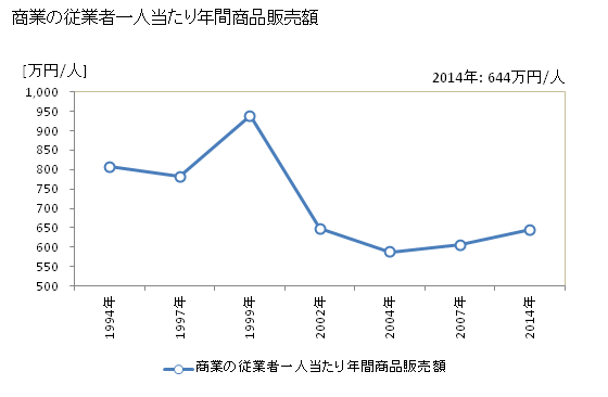 グラフ 年次 檜原村(ﾋﾉﾊﾗﾑﾗ 東京都)の商業の状況 商業の従業者一人当たり年間商品販売額