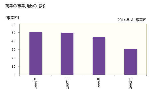 グラフ 年次 檜原村(ﾋﾉﾊﾗﾑﾗ 東京都)の商業の状況 商業の事業所数の推移