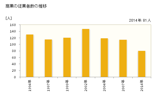 グラフ 年次 檜原村(ﾋﾉﾊﾗﾑﾗ 東京都)の商業の状況 商業の従業者数の推移