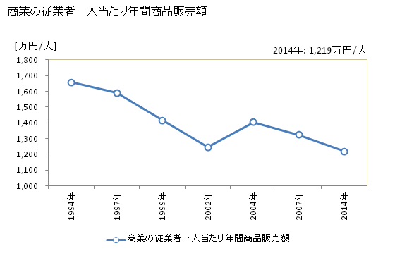 グラフ 年次 大島町(ｵｵｼﾏﾏﾁ 東京都)の商業の状況 商業の従業者一人当たり年間商品販売額