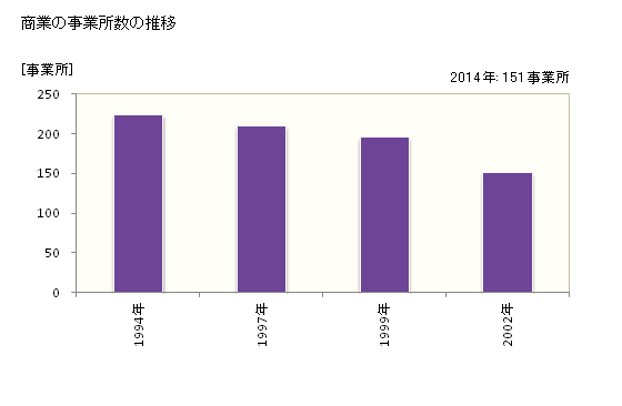 グラフ 年次 大島町(ｵｵｼﾏﾏﾁ 東京都)の商業の状況 商業の事業所数の推移