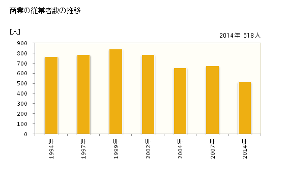 グラフ 年次 大島町(ｵｵｼﾏﾏﾁ 東京都)の商業の状況 商業の従業者数の推移