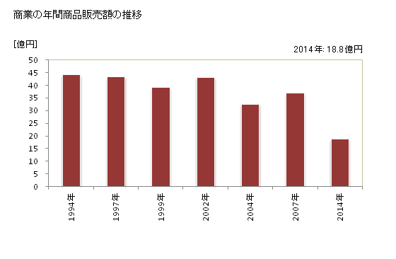 グラフ 年次 新島村(ﾆｲｼﾞﾏﾑﾗ 東京都)の商業の状況 商業の年間商品販売額の推移