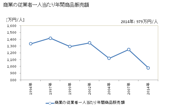 グラフ 年次 新島村(ﾆｲｼﾞﾏﾑﾗ 東京都)の商業の状況 商業の従業者一人当たり年間商品販売額