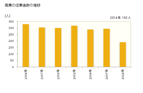 グラフ 年次 新島村(ﾆｲｼﾞﾏﾑﾗ 東京都)の商業の状況 商業の従業者数の推移