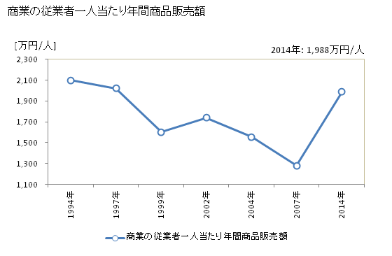 グラフ 年次 神津島村(ｺｳﾂﾞｼﾏﾑﾗ 東京都)の商業の状況 商業の従業者一人当たり年間商品販売額