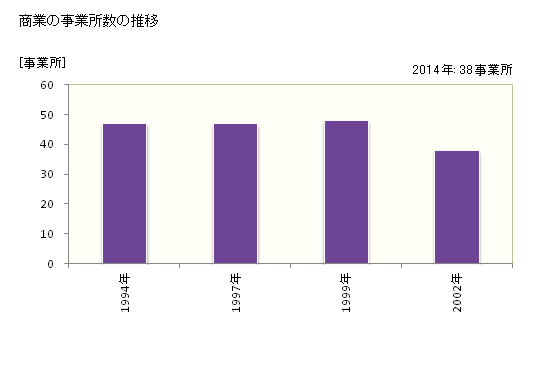 グラフ 年次 神津島村(ｺｳﾂﾞｼﾏﾑﾗ 東京都)の商業の状況 商業の事業所数の推移