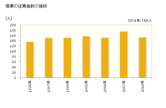 グラフ 年次 神津島村(ｺｳﾂﾞｼﾏﾑﾗ 東京都)の商業の状況 商業の従業者数の推移