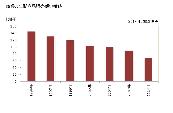 グラフ 年次 八丈町(ﾊﾁｼﾞｮｳﾏﾁ 東京都)の商業の状況 商業の年間商品販売額の推移