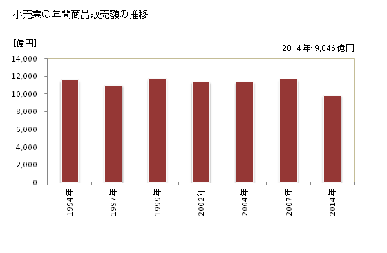 グラフ 年次 川崎市(ｶﾜｻｷｼ 神奈川県)の商業の状況 小売業の年間商品販売額の推移