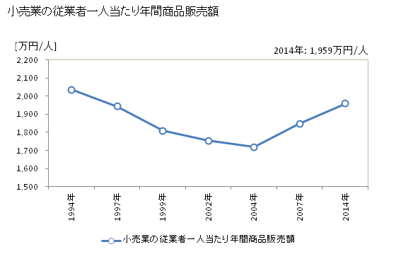 グラフ 年次 川崎市(ｶﾜｻｷｼ 神奈川県)の商業の状況 小売業の従業者一人当たり年間商品販売額