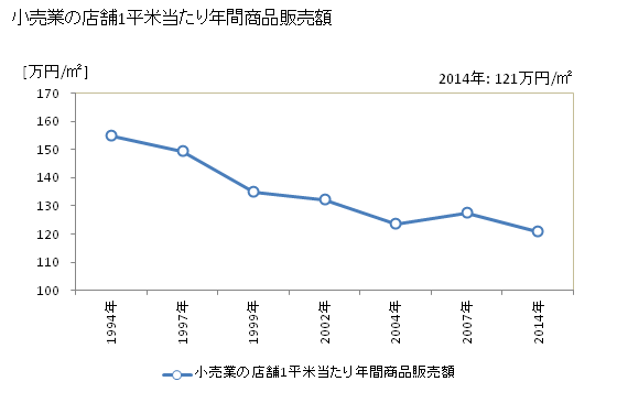 グラフ 年次 川崎市(ｶﾜｻｷｼ 神奈川県)の商業の状況 小売業の店舗1平米当たり年間商品販売額