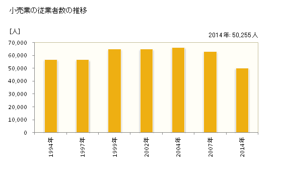 グラフ 年次 川崎市(ｶﾜｻｷｼ 神奈川県)の商業の状況 小売業の従業者数の推移